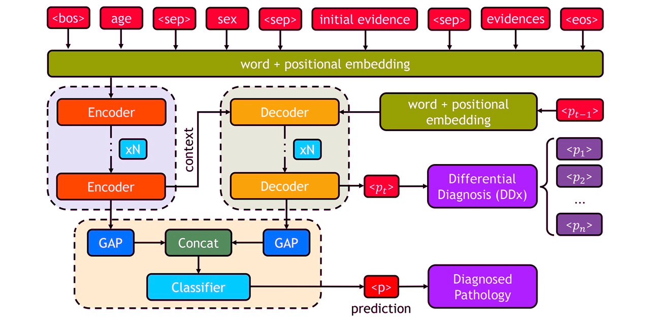 DDxT: Deep Generative Transformer Models for Differential Diagnosis