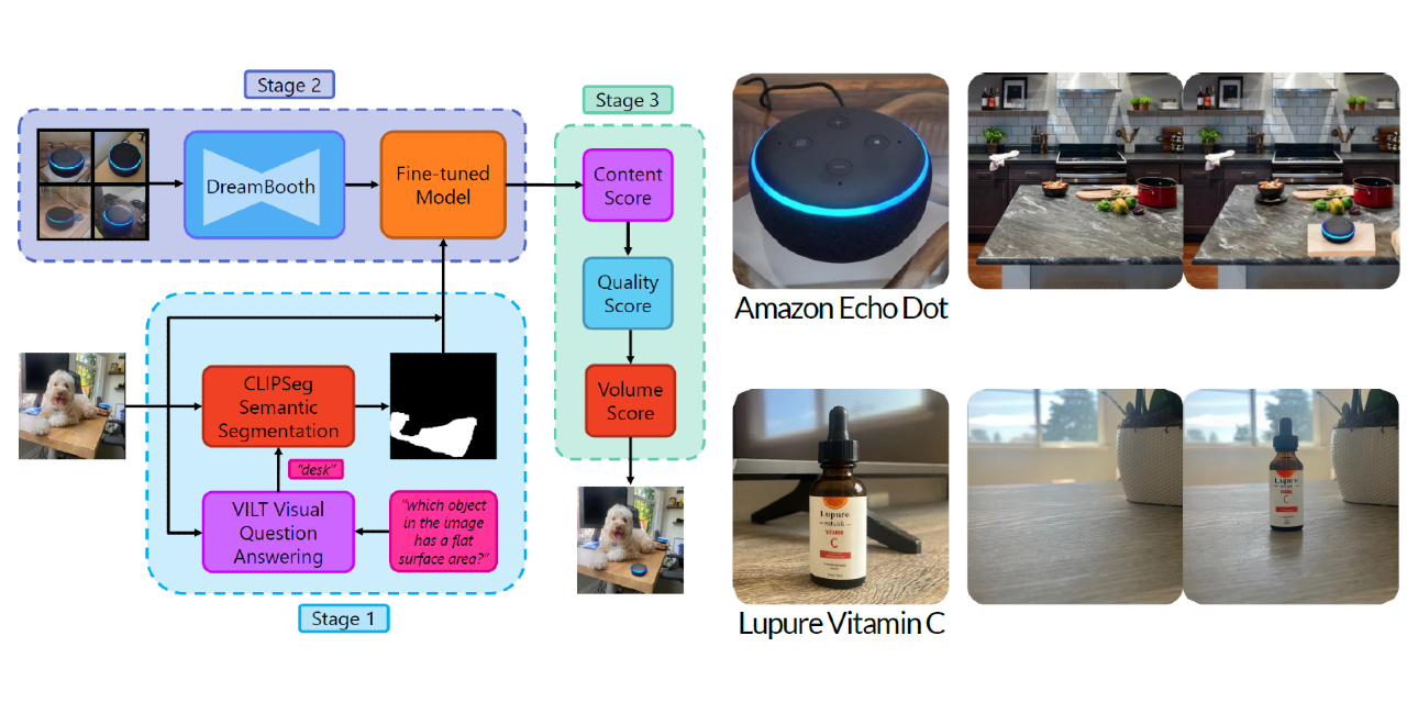 Automated Virtual Product Placement and Assessment in Images using Diffusion Models